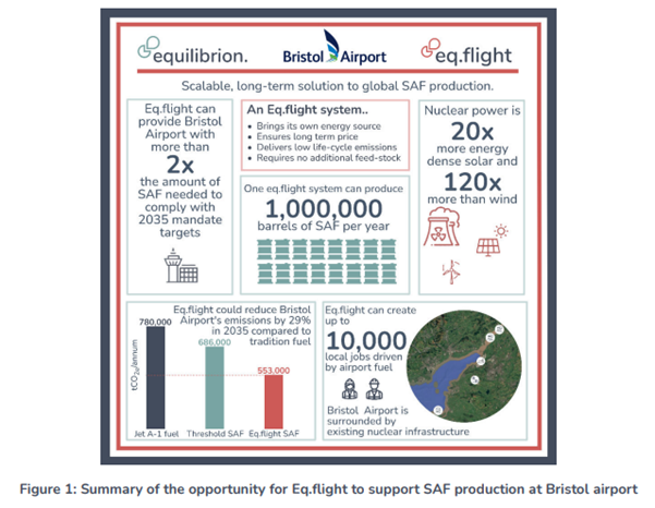 Summary of the opportunity for Eq.flight to support SAF production at Bristol Airport